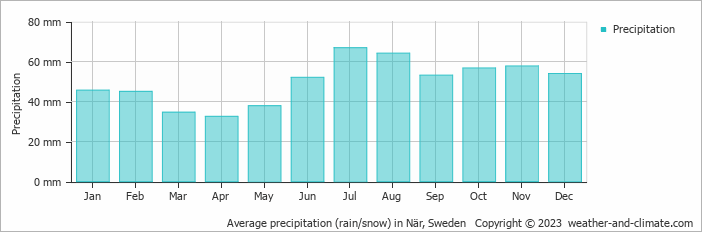 Average monthly rainfall, snow, precipitation in När, Sweden