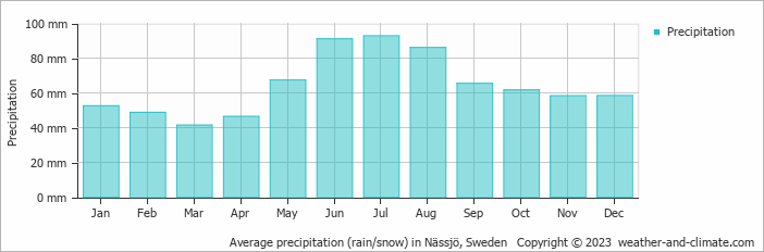 Average monthly rainfall, snow, precipitation in Nässjö, Sweden