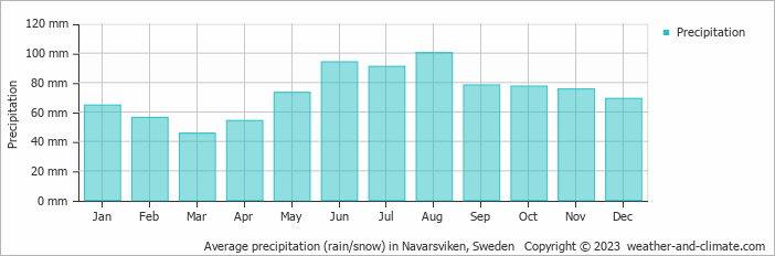 Average monthly rainfall, snow, precipitation in Navarsviken, Sweden