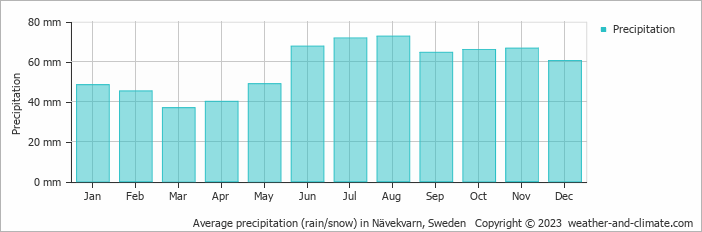 Average monthly rainfall, snow, precipitation in Nävekvarn, Sweden