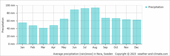 Average monthly rainfall, snow, precipitation in Nora, Sweden