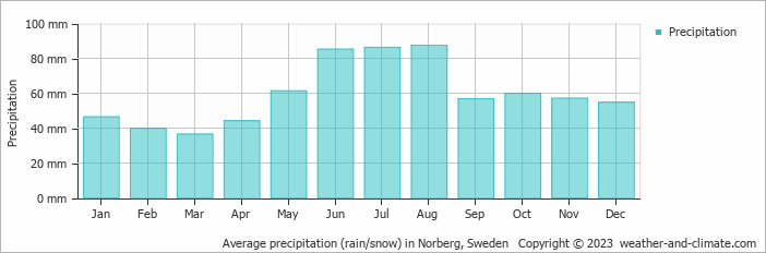 Average monthly rainfall, snow, precipitation in Norberg, Sweden