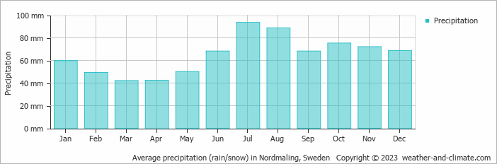 Average monthly rainfall, snow, precipitation in Nordmaling, Sweden