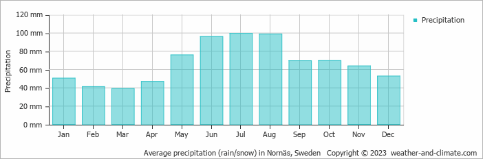 Average precipitation (rain/snow) in Sveg, Sweden   Copyright © 2022  weather-and-climate.com  