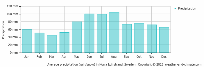 Average monthly rainfall, snow, precipitation in Norra Loffstrand, Sweden