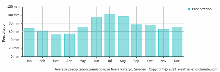 Average monthly rainfall, snow, precipitation in Norra Rataryd, Sweden