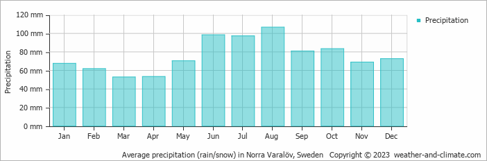 Average monthly rainfall, snow, precipitation in Norra Varalöv, Sweden