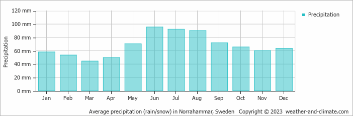 Average monthly rainfall, snow, precipitation in Norrahammar, Sweden