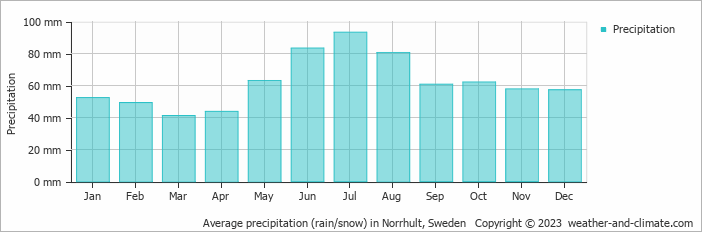 Average monthly rainfall, snow, precipitation in Norrhult, 