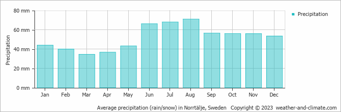 Average monthly rainfall, snow, precipitation in Norrtälje, Sweden