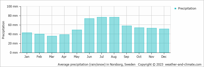 Average monthly rainfall, snow, precipitation in Norsborg, Sweden