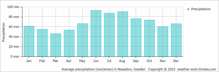 Average monthly rainfall, snow, precipitation in Nossebro, Sweden