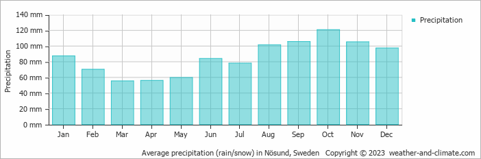 Average monthly rainfall, snow, precipitation in Nösund, Sweden