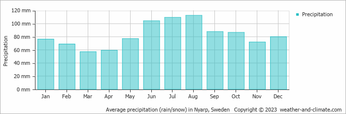 Average monthly rainfall, snow, precipitation in Nyarp, Sweden
