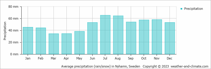 Average monthly rainfall, snow, precipitation in Nyhamn, Sweden