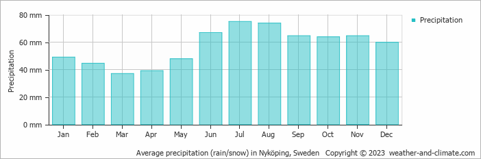 Average monthly rainfall, snow, precipitation in Nyköping, Sweden