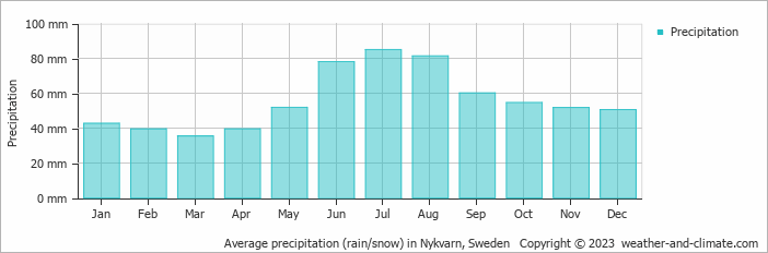 Average monthly rainfall, snow, precipitation in Nykvarn, Sweden