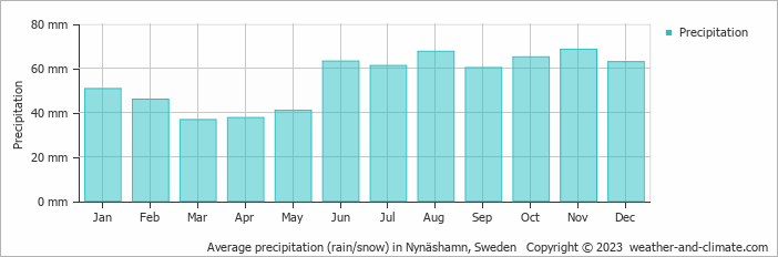 Average monthly rainfall, snow, precipitation in Nynäshamn, Sweden