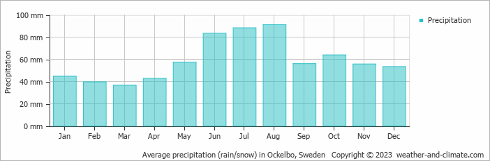 Average monthly rainfall, snow, precipitation in Ockelbo, Sweden