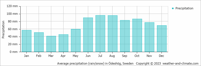 Average monthly rainfall, snow, precipitation in Ödeshög, Sweden