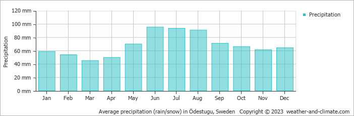 Average monthly rainfall, snow, precipitation in Ödestugu, Sweden
