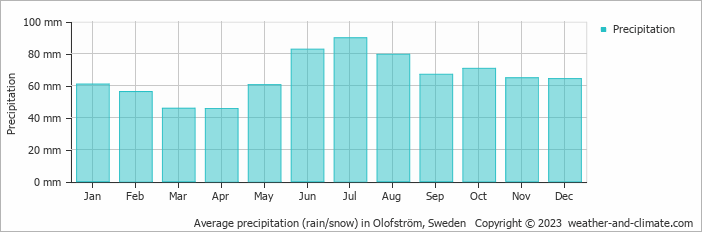 Average monthly rainfall, snow, precipitation in Olofström, Sweden