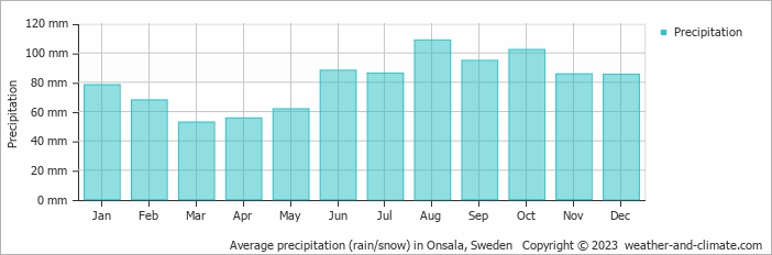 Average monthly rainfall, snow, precipitation in Onsala, Sweden
