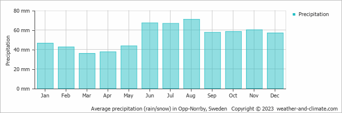 Average monthly rainfall, snow, precipitation in Opp-Norrby, Sweden