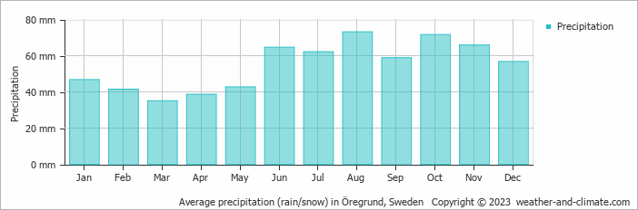 Average monthly rainfall, snow, precipitation in Öregrund, Sweden