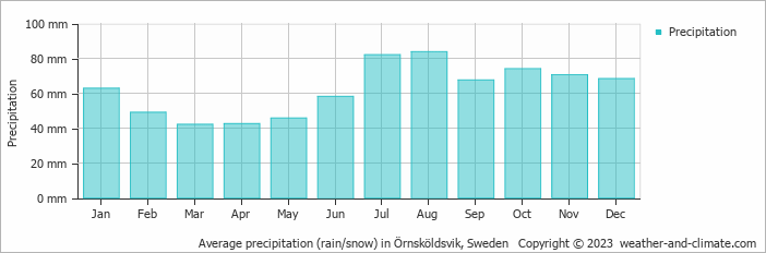 Average monthly rainfall, snow, precipitation in Örnsköldsvik, Sweden