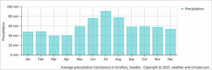 Average monthly rainfall, snow, precipitation in Orrefors, Sweden