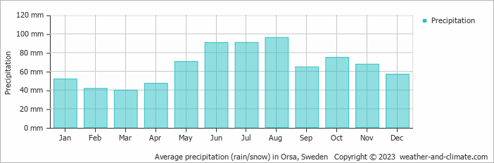 Average monthly rainfall, snow, precipitation in Orsa, Sweden