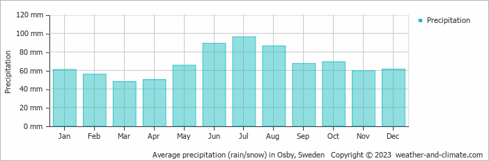 Average monthly rainfall, snow, precipitation in Osby, Sweden