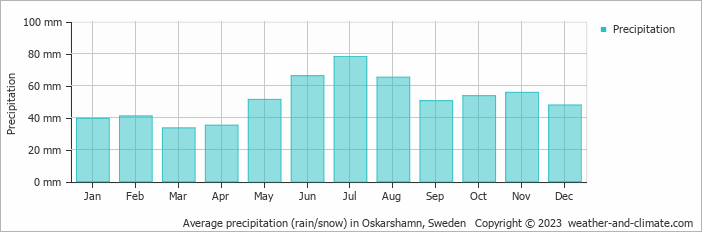 Average monthly rainfall, snow, precipitation in Oskarshamn, Sweden