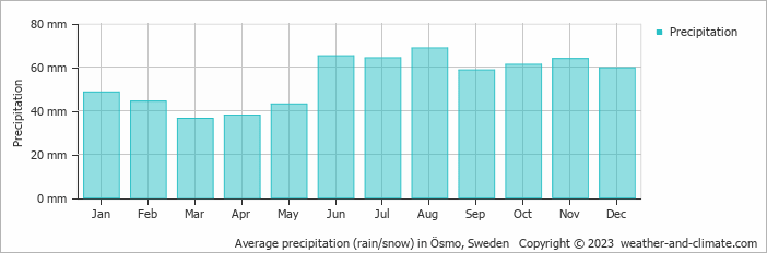 Average monthly rainfall, snow, precipitation in Ösmo, Sweden