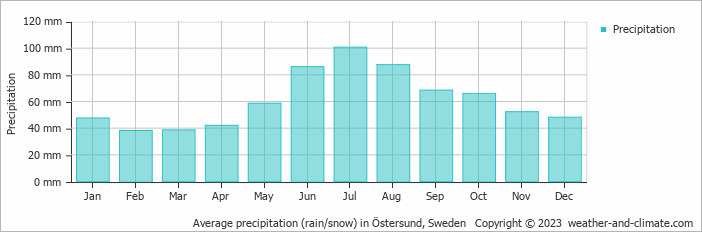 Average monthly rainfall, snow, precipitation in Östersund, 