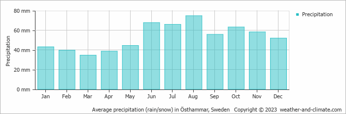 Average monthly rainfall, snow, precipitation in Östhammar, Sweden