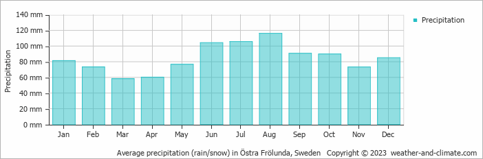 Average monthly rainfall, snow, precipitation in Östra Frölunda, Sweden
