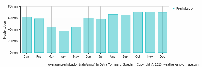 Average monthly rainfall, snow, precipitation in Östra Tommarp, Sweden