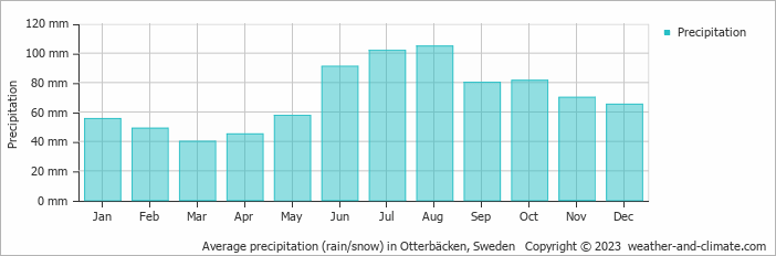 Average monthly rainfall, snow, precipitation in Otterbäcken, Sweden