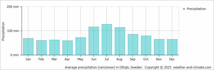 Average monthly rainfall, snow, precipitation in Ottsjö, Sweden