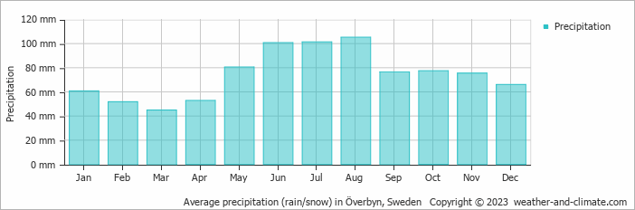 Average monthly rainfall, snow, precipitation in Överbyn, Sweden