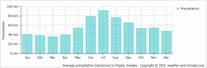 Average monthly rainfall, snow, precipitation in Pajala, Sweden