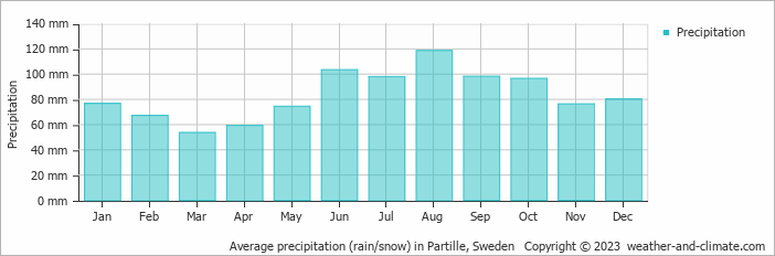 Average monthly rainfall, snow, precipitation in Partille, Sweden