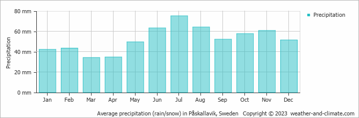 Average monthly rainfall, snow, precipitation in Påskallavik, Sweden