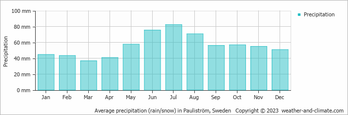 Average monthly rainfall, snow, precipitation in Pauliström, Sweden