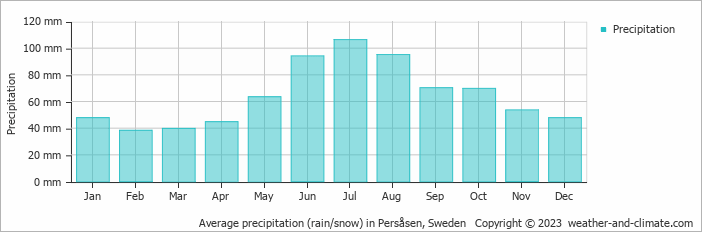 Average monthly rainfall, snow, precipitation in Persåsen, Sweden
