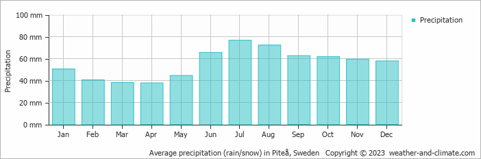 Average monthly rainfall, snow, precipitation in Piteå, Sweden