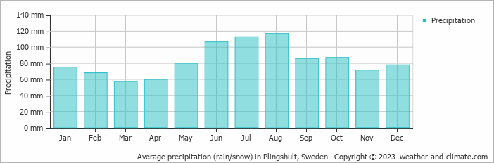 Average monthly rainfall, snow, precipitation in Plingshult, Sweden