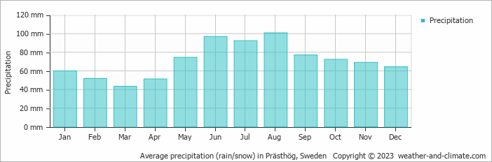 Average monthly rainfall, snow, precipitation in Prästhög, Sweden